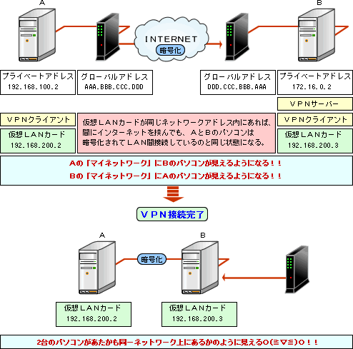 コンピュータ間VPN概要図